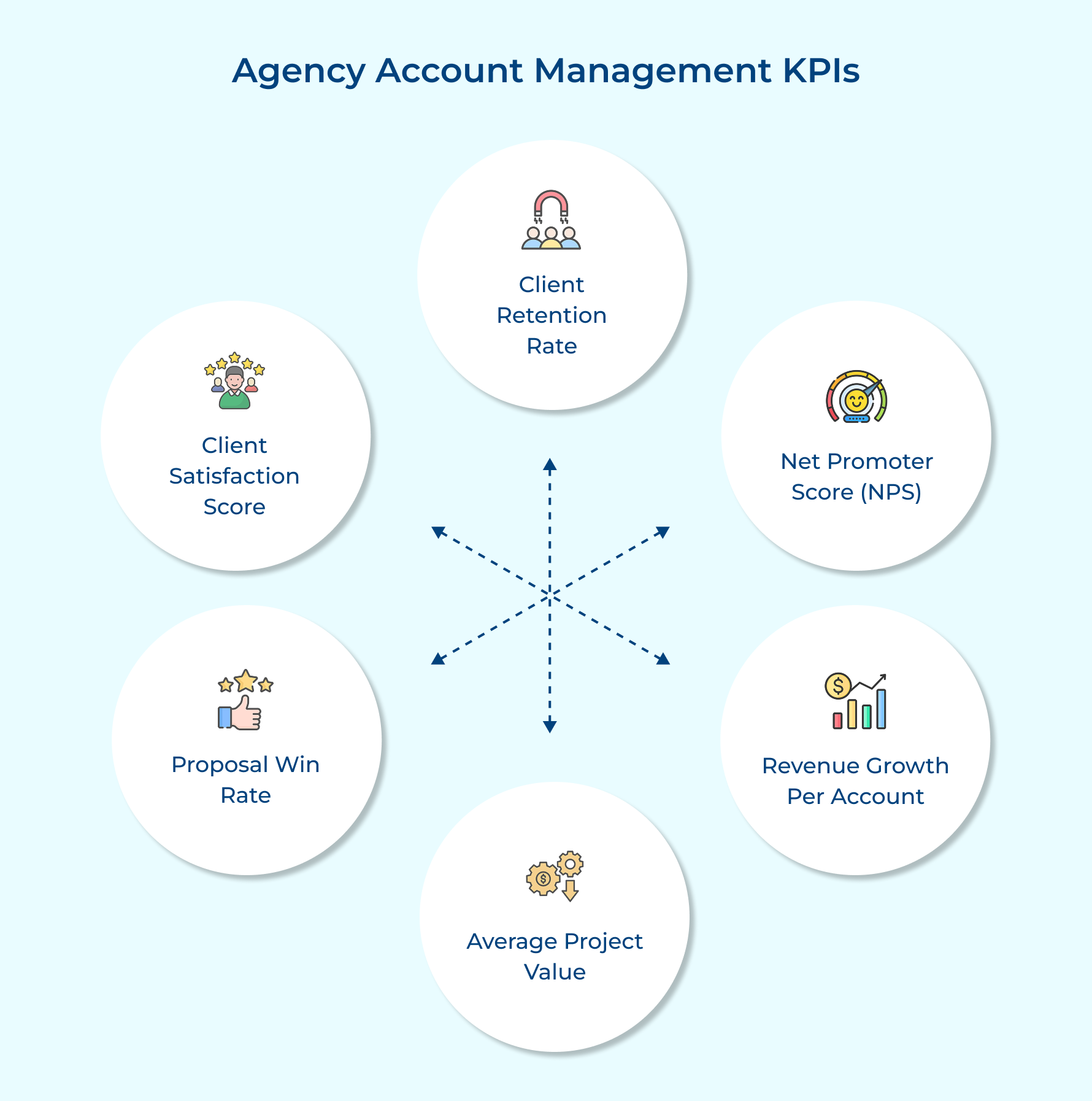Agency Account Management KPIs