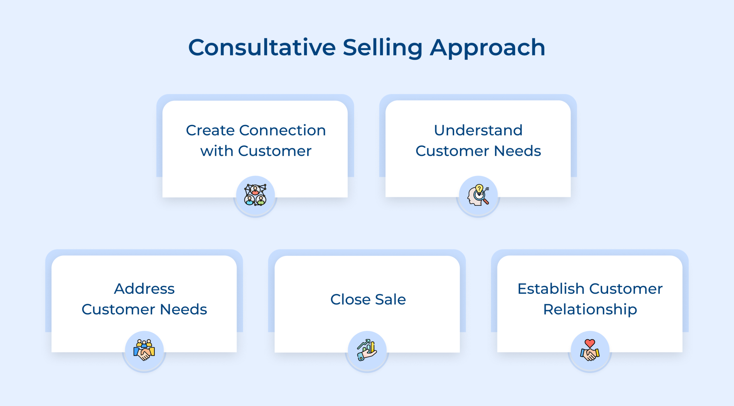 Consultative selling approach