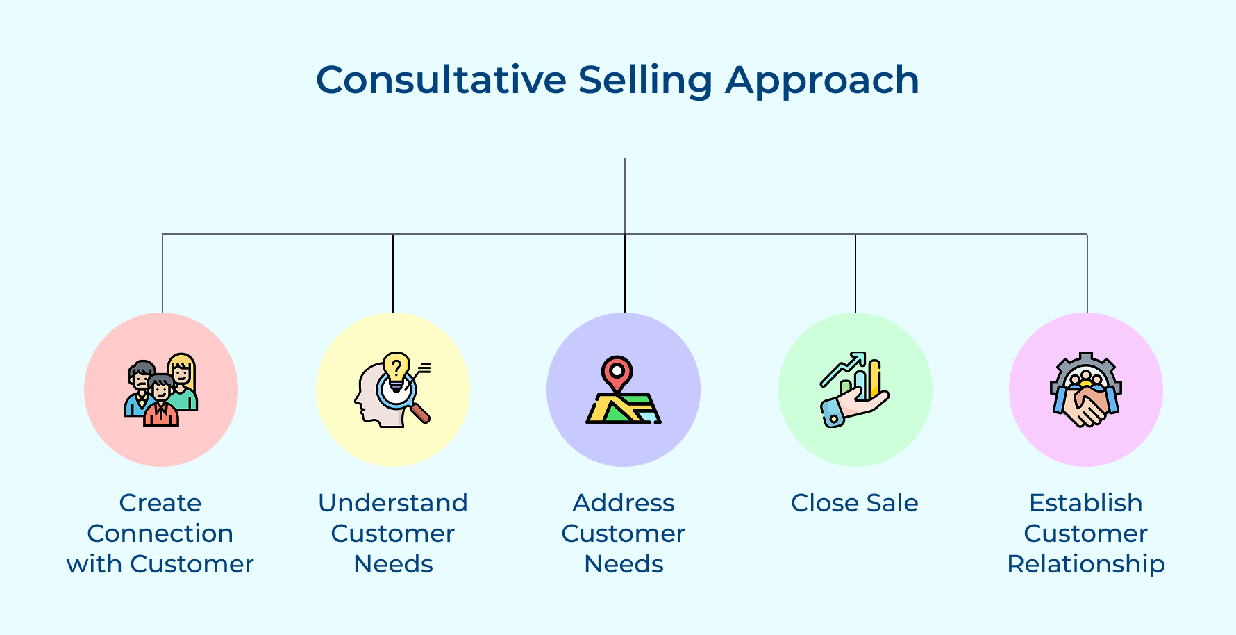 Consultative selling approach