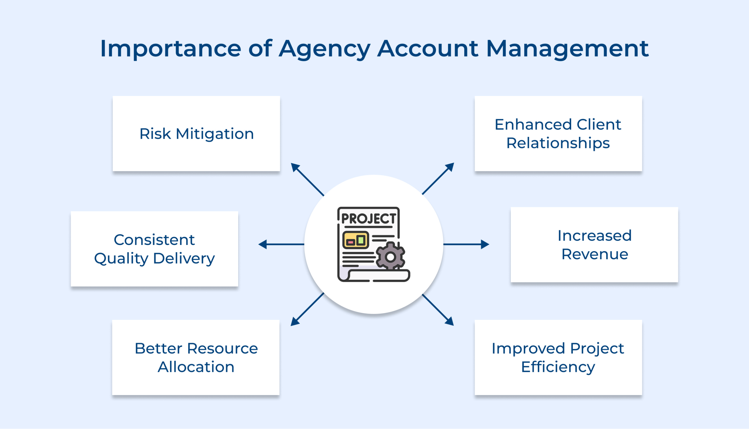 Importance of agency account management