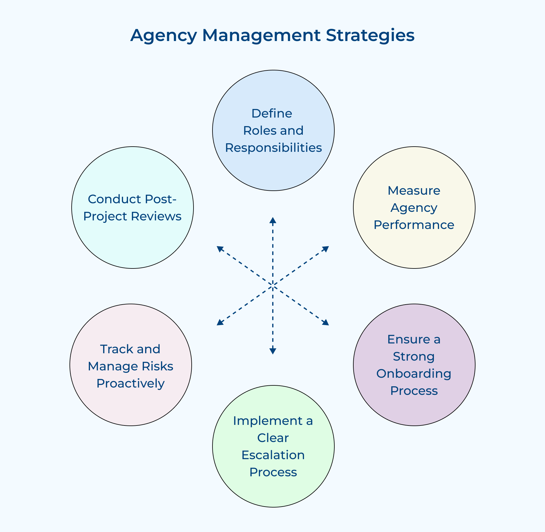 Agency Management Strategies