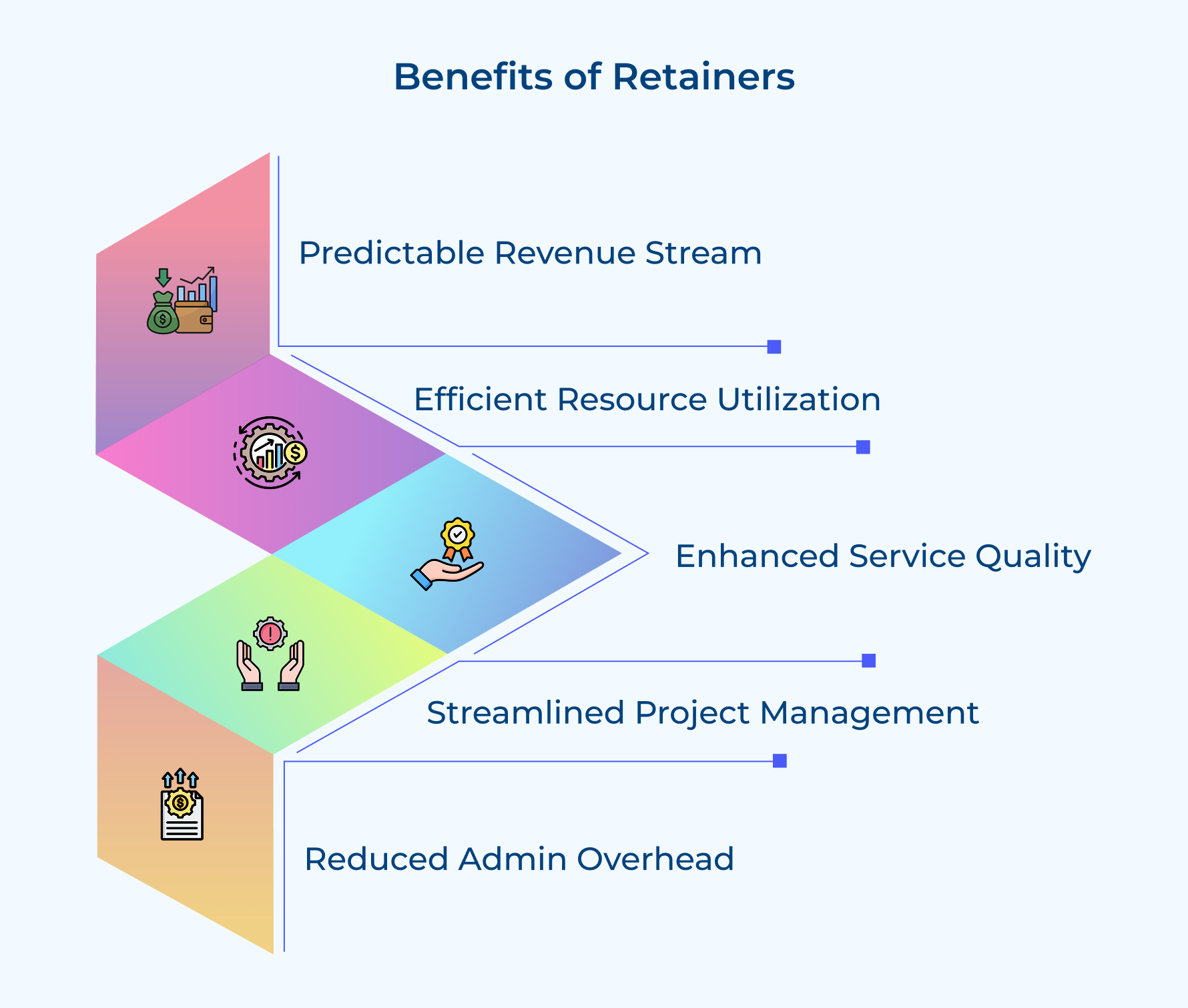 Benefits of Retainers