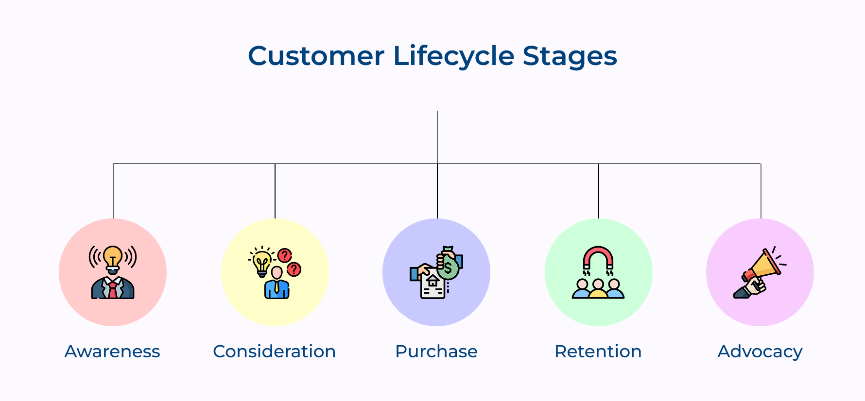 Customer Lifecycle Stages