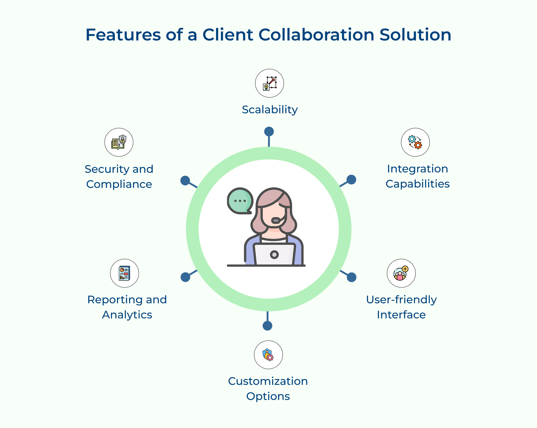 Features of a Client Collaboration Solution