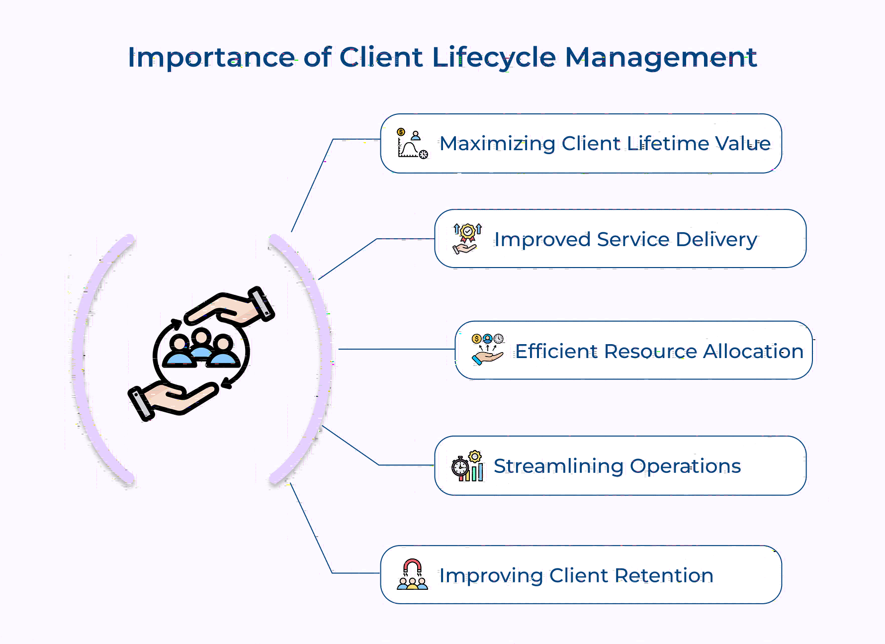 Importance of Client Lifecycle Management