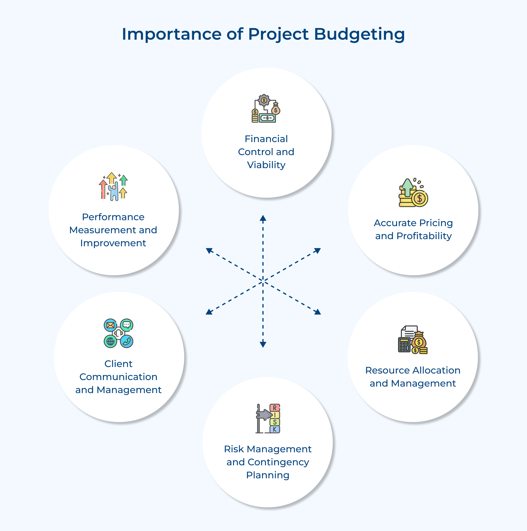 Importance of Project Budgeting
