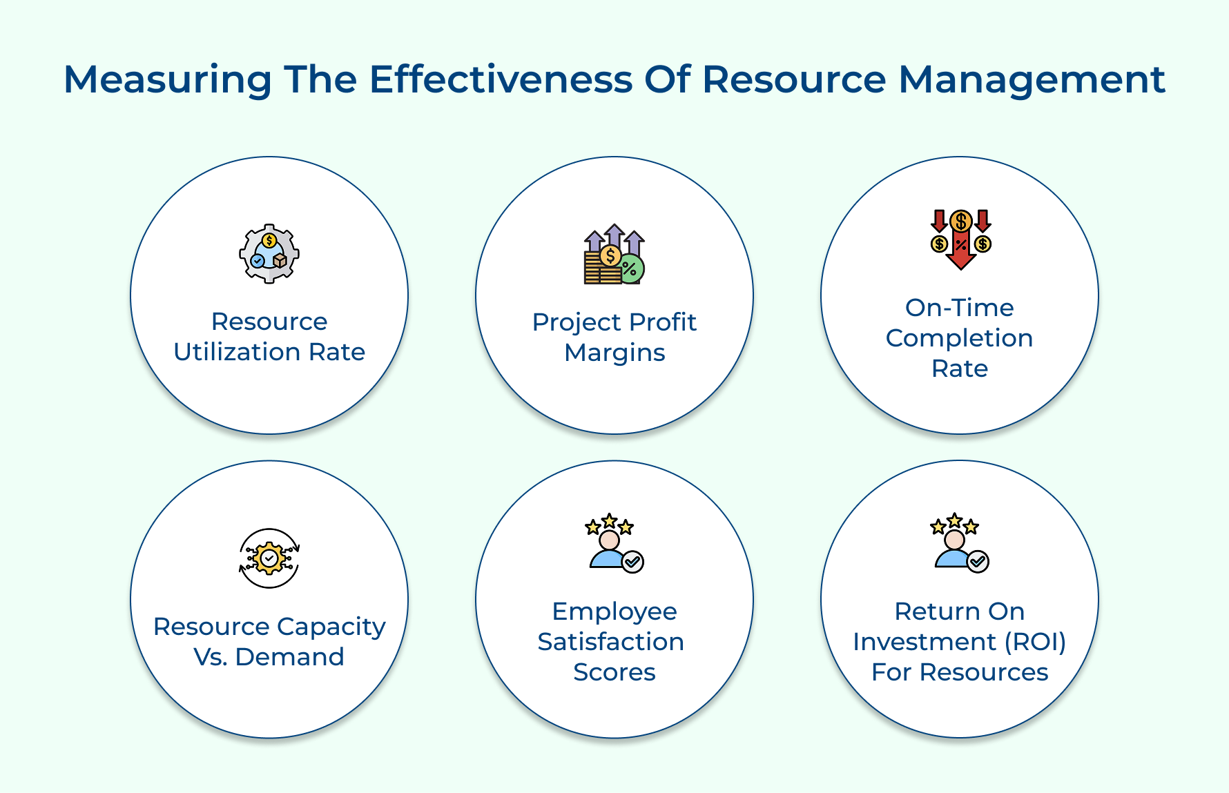 Measuring The Effectiveness Of Resource Management