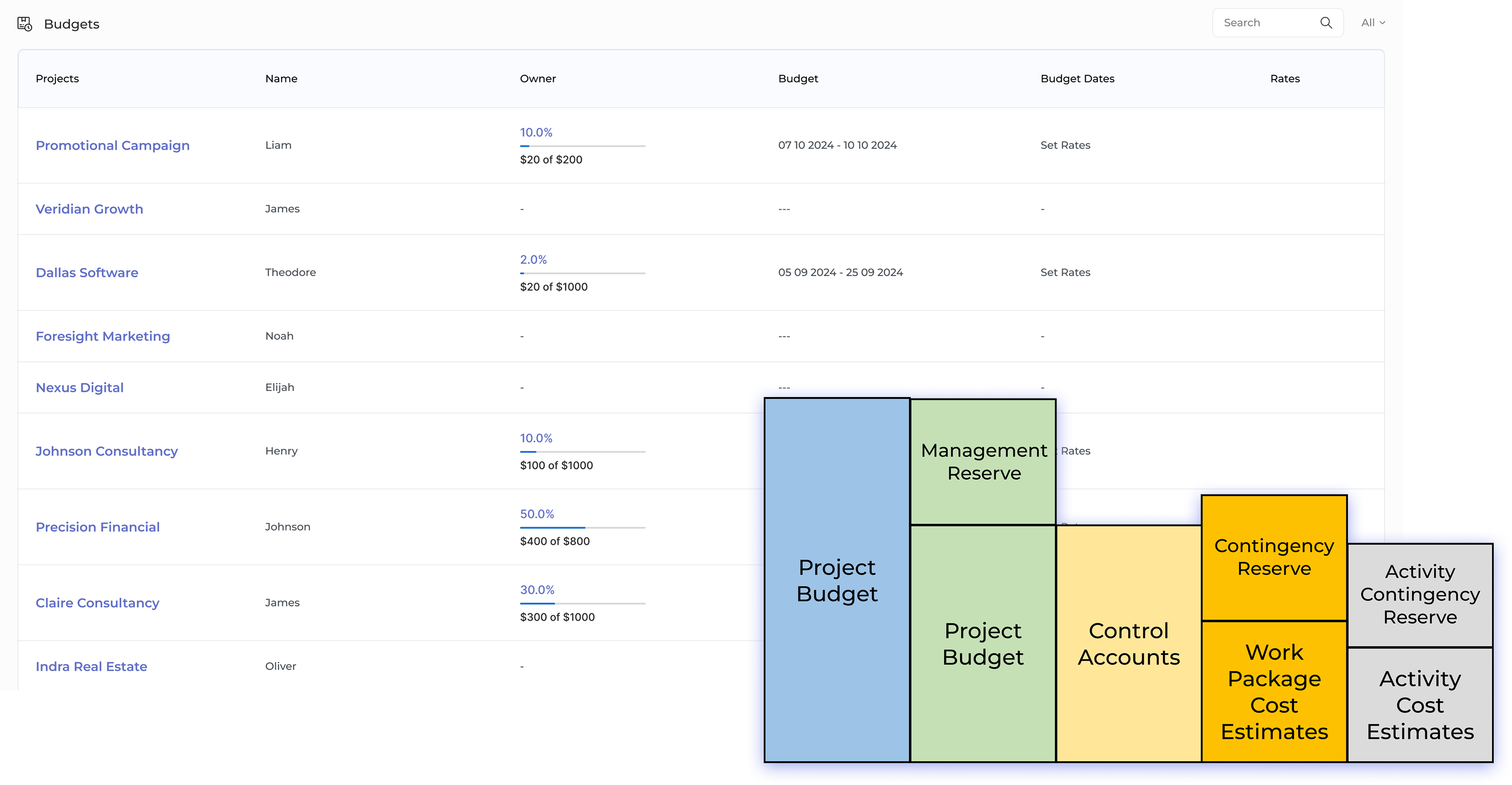 Project Budgeting