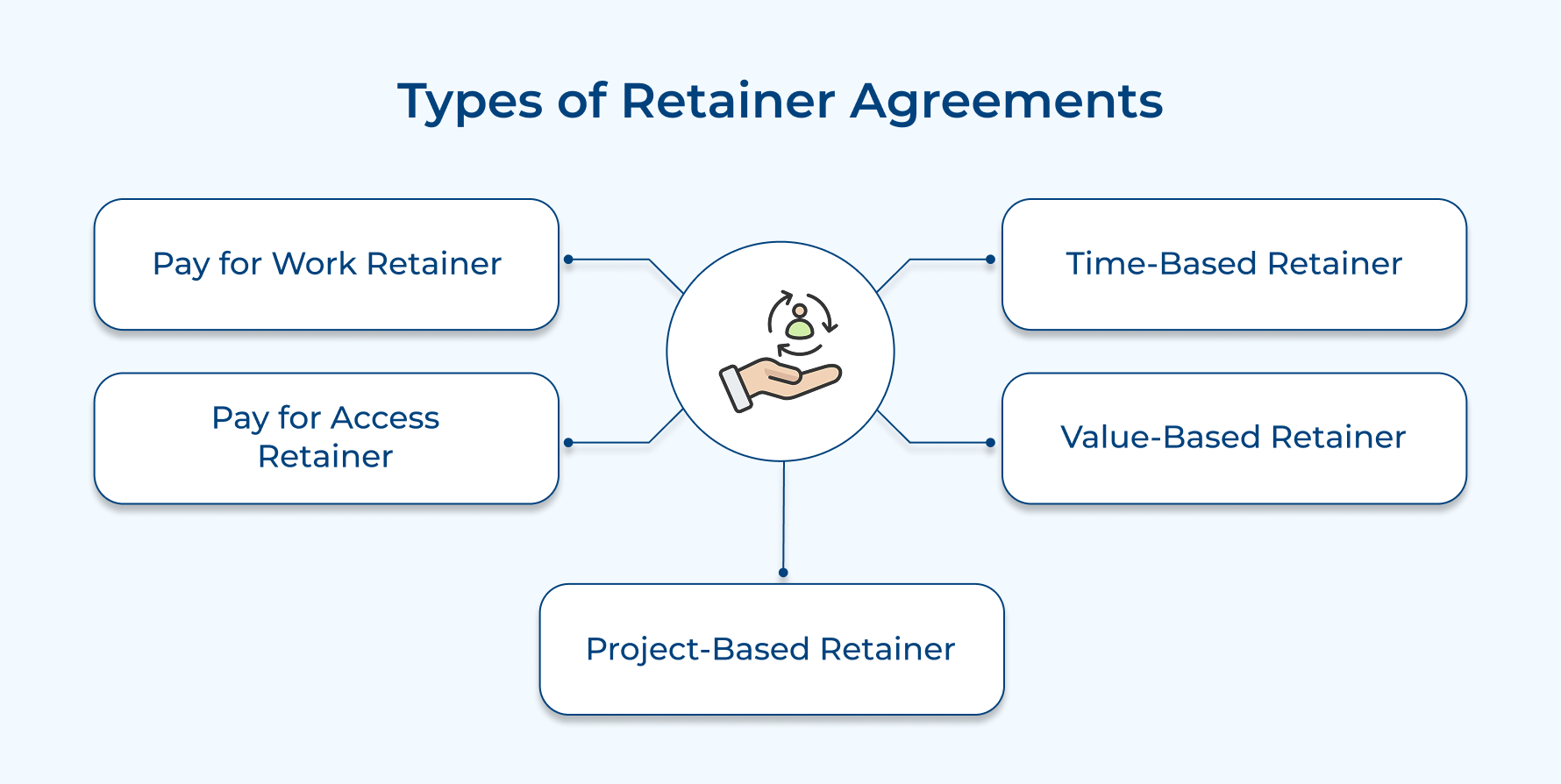 Types of Retainer Agreements