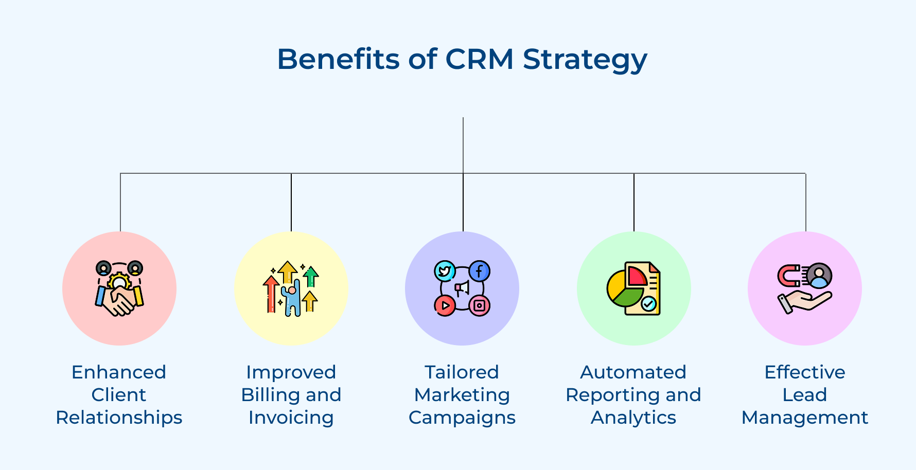 Benefits of CRM Strategy