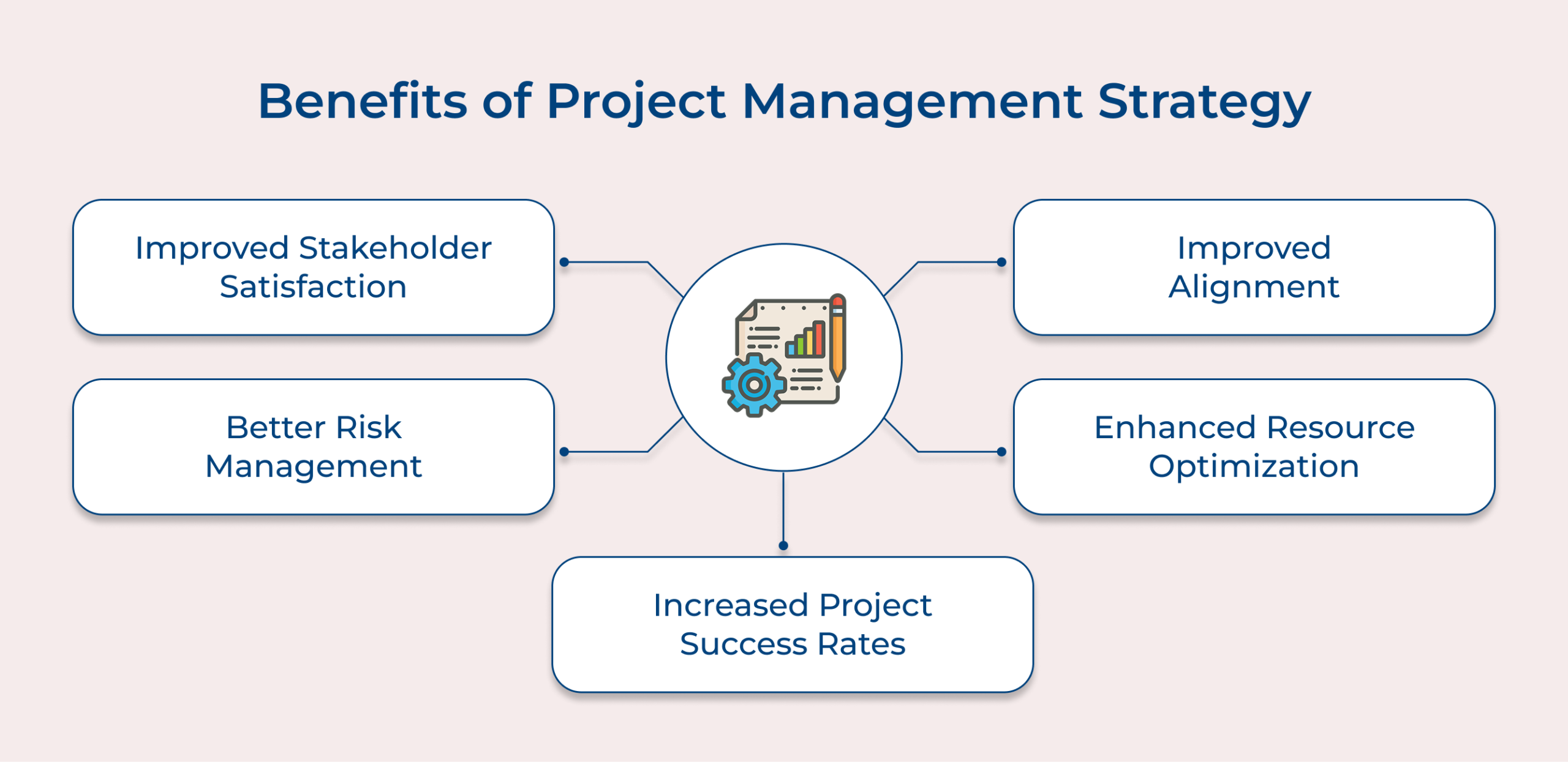 Benefits of project management strategy Benefits of project management strategy