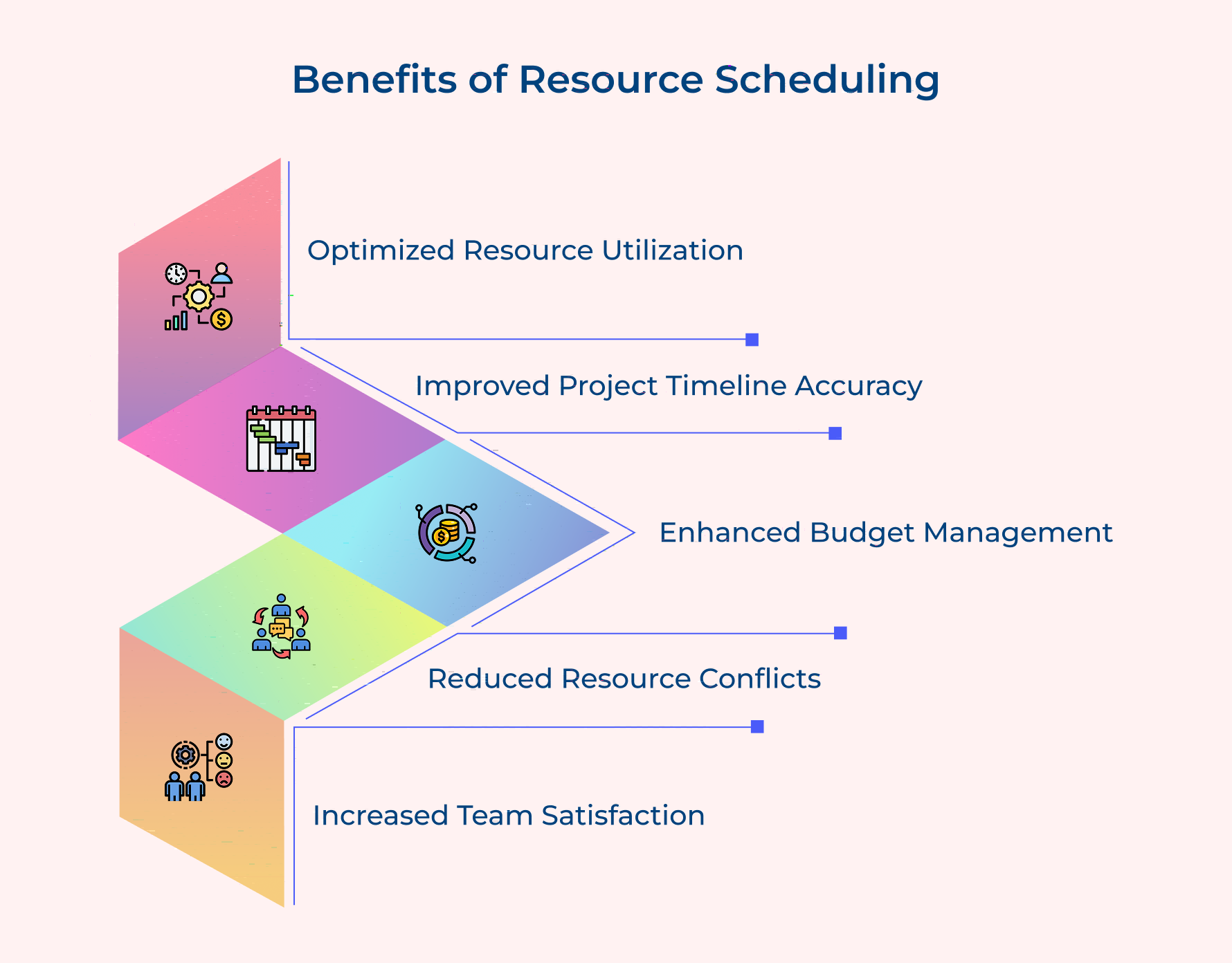 Benefits of Resource Scheduling