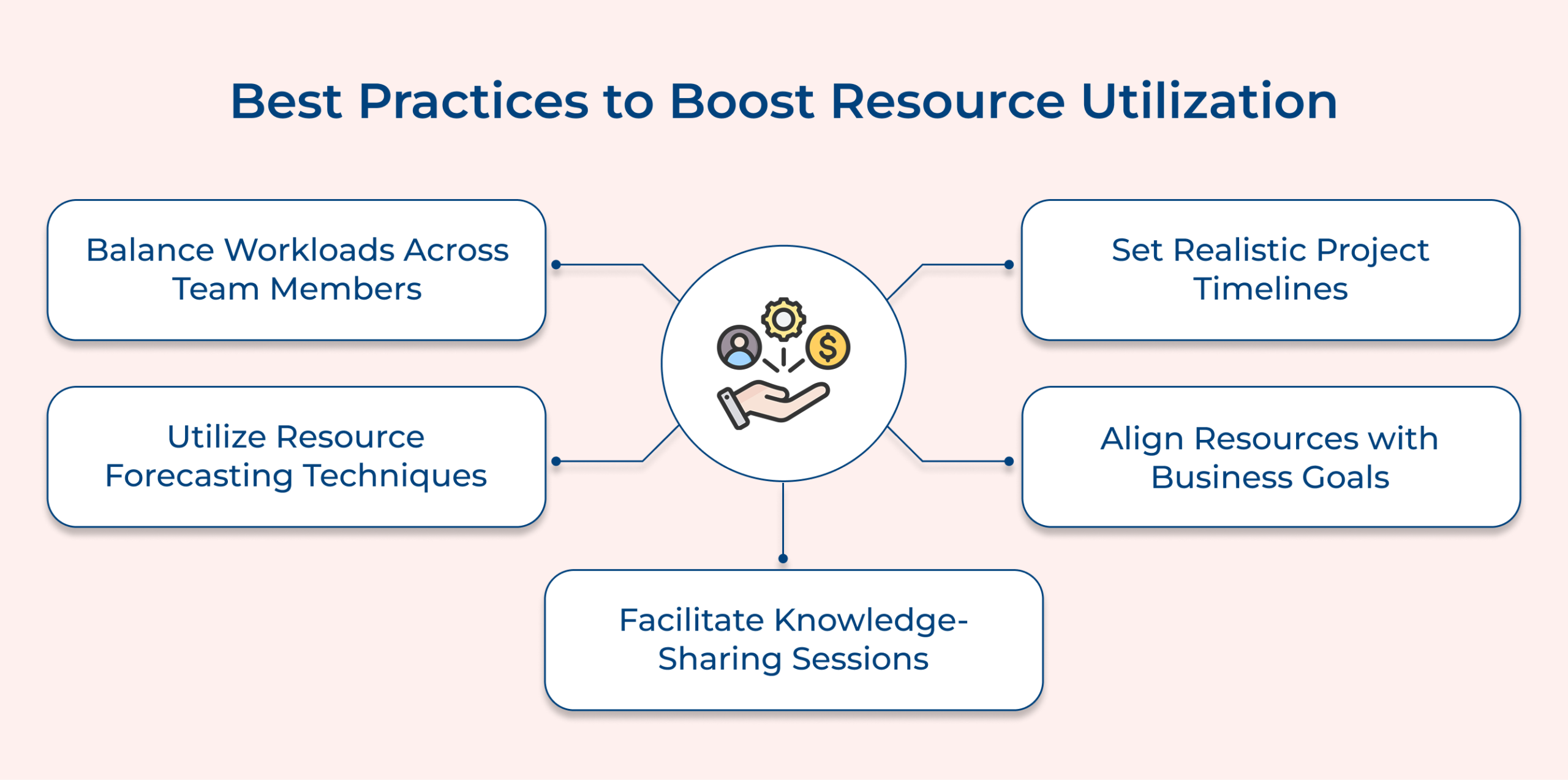 Best practices to boost resource utilization