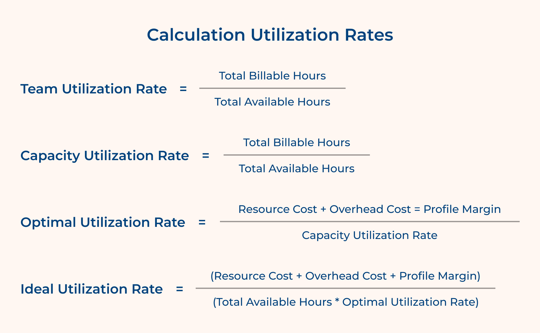 Calculation Utilization Rates