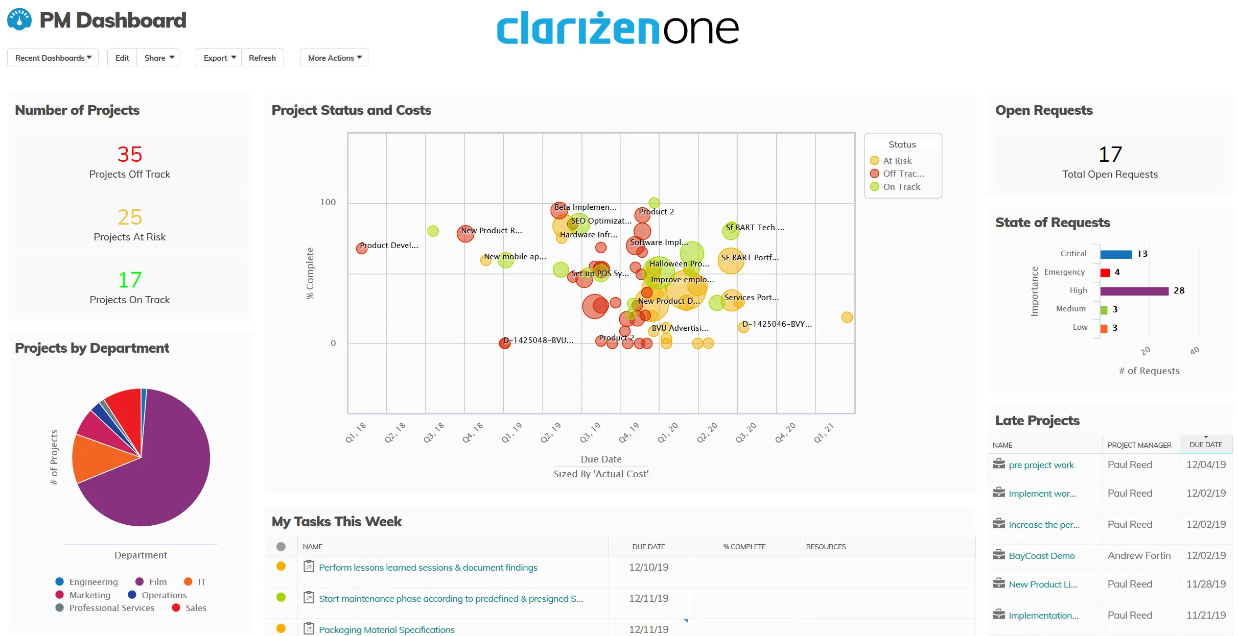 Clarizen Dashboard