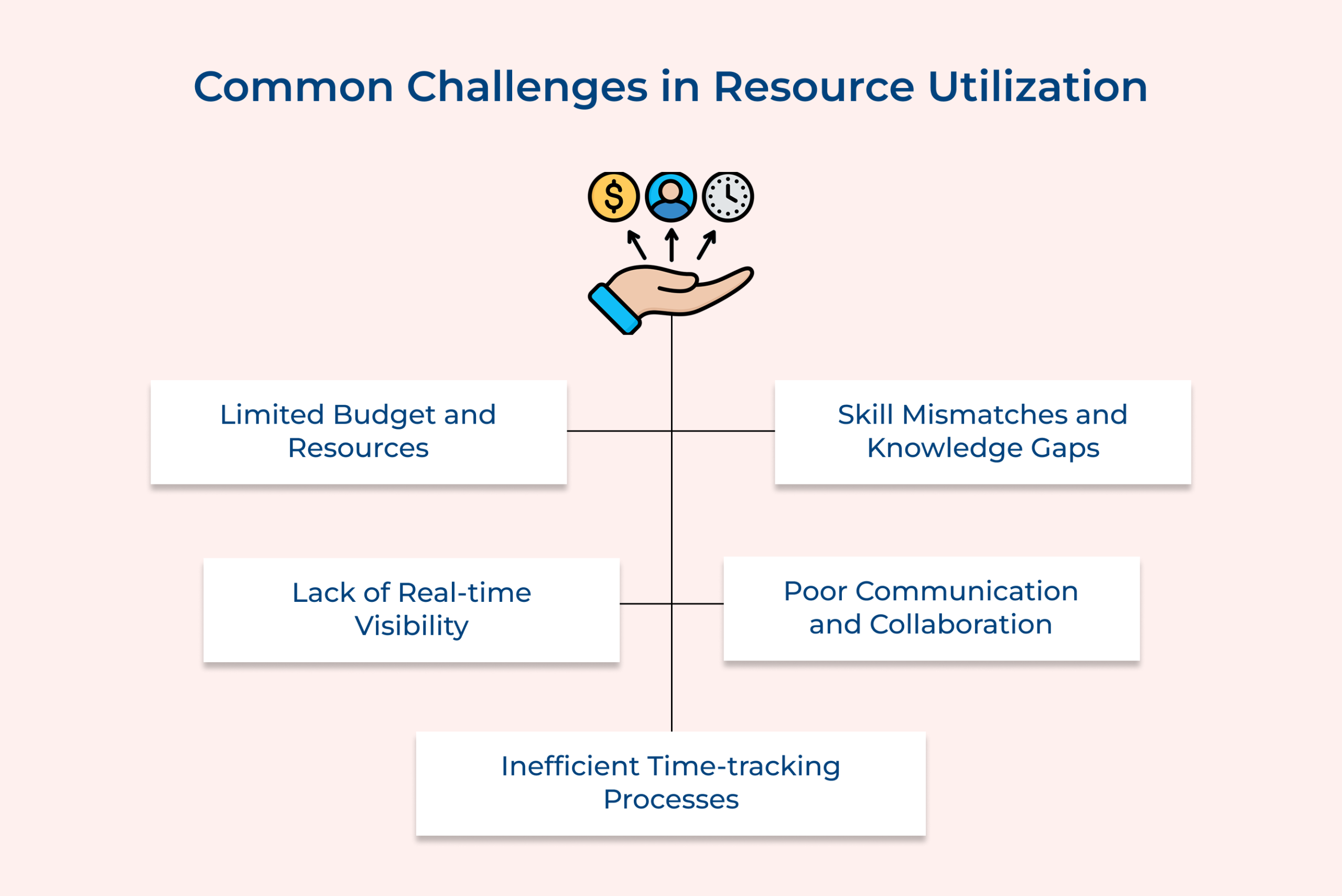 Common challenges in resource utilization