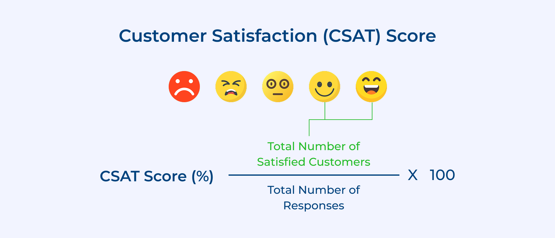 Customer Satisfaction (CSAT) Score