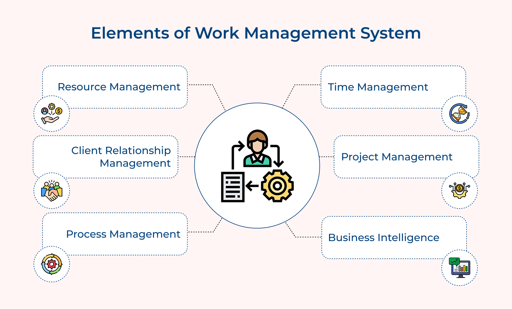Elements of Work Management System