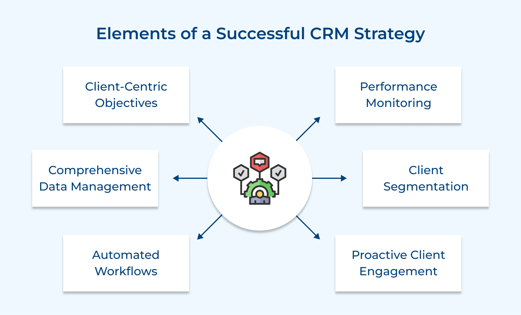 Elements of a Successful CRM Strategy