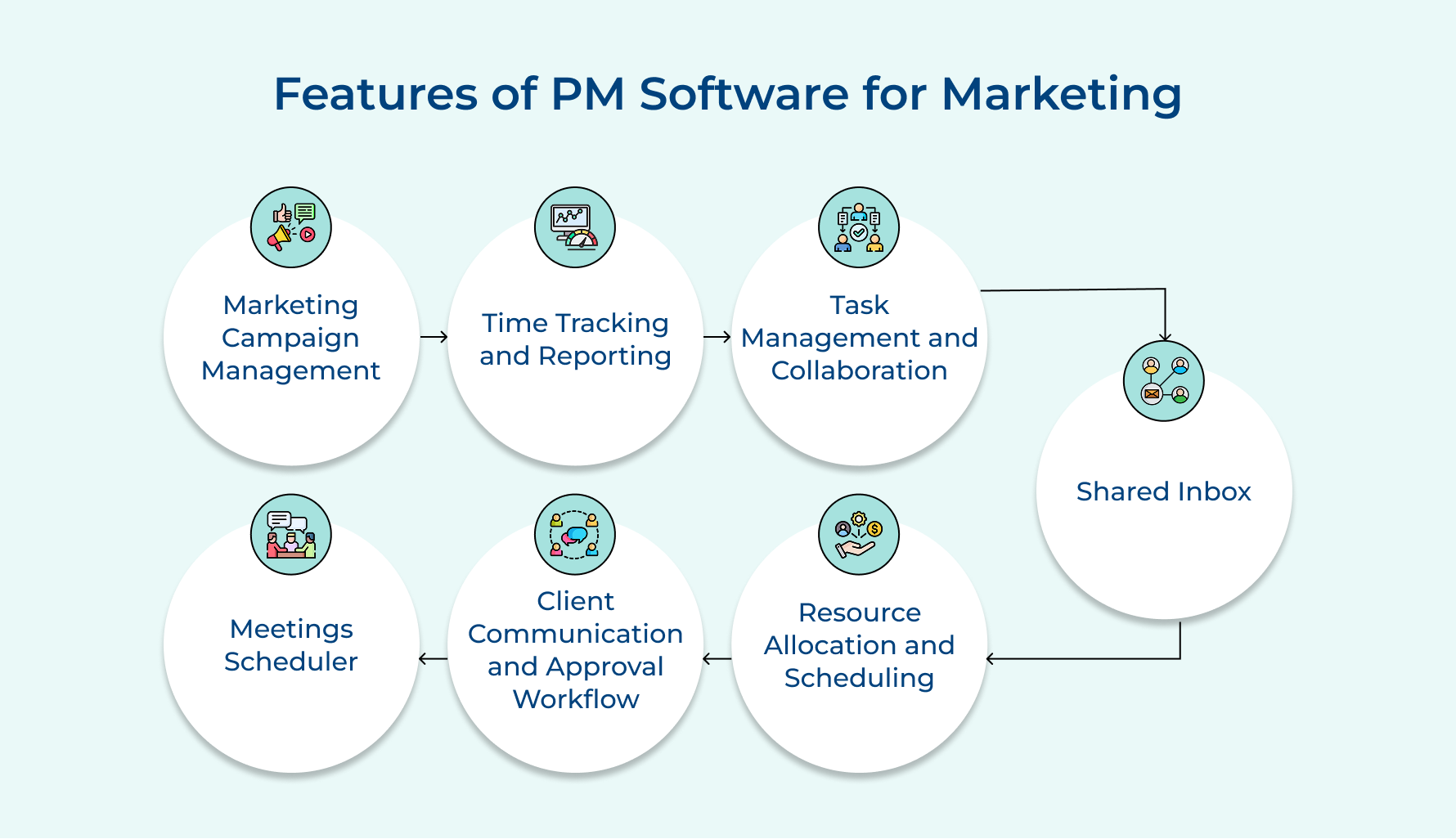 Features of PM Software for Marketing