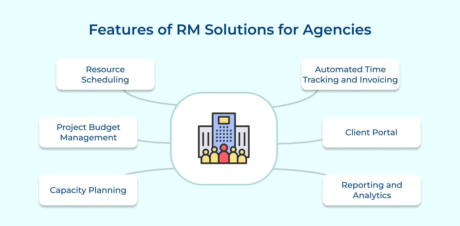 Features of RM Solutions for Agencies