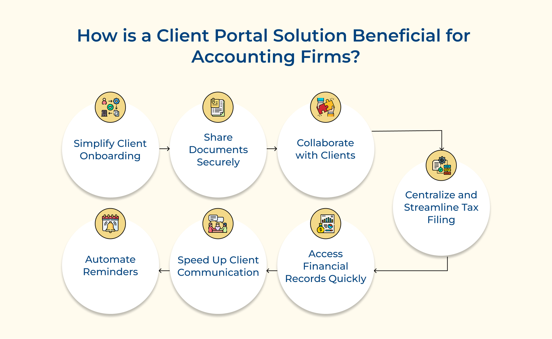 How is a Client Portal Solution Beneficial for Accounting Firms