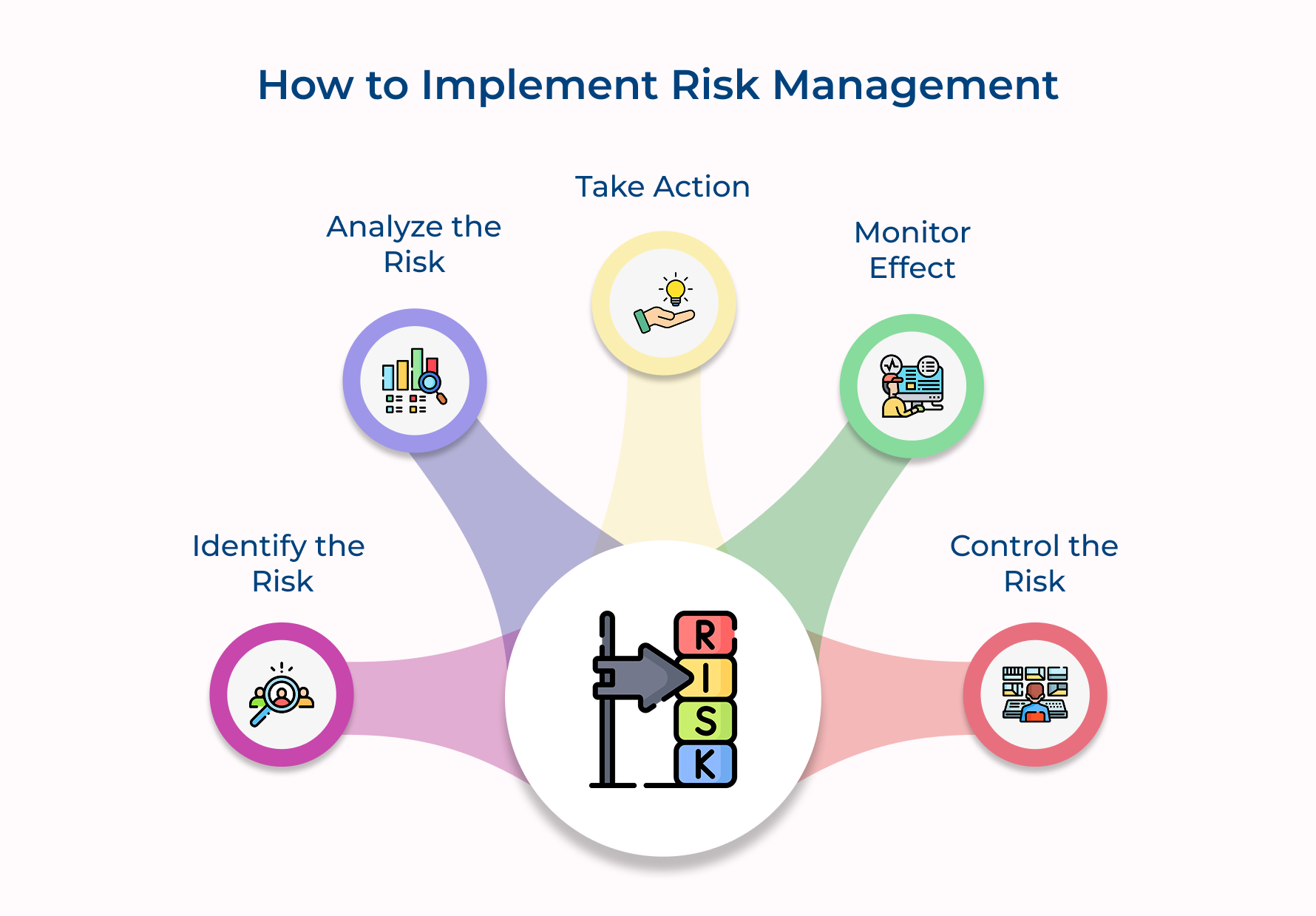 How to implement risk management