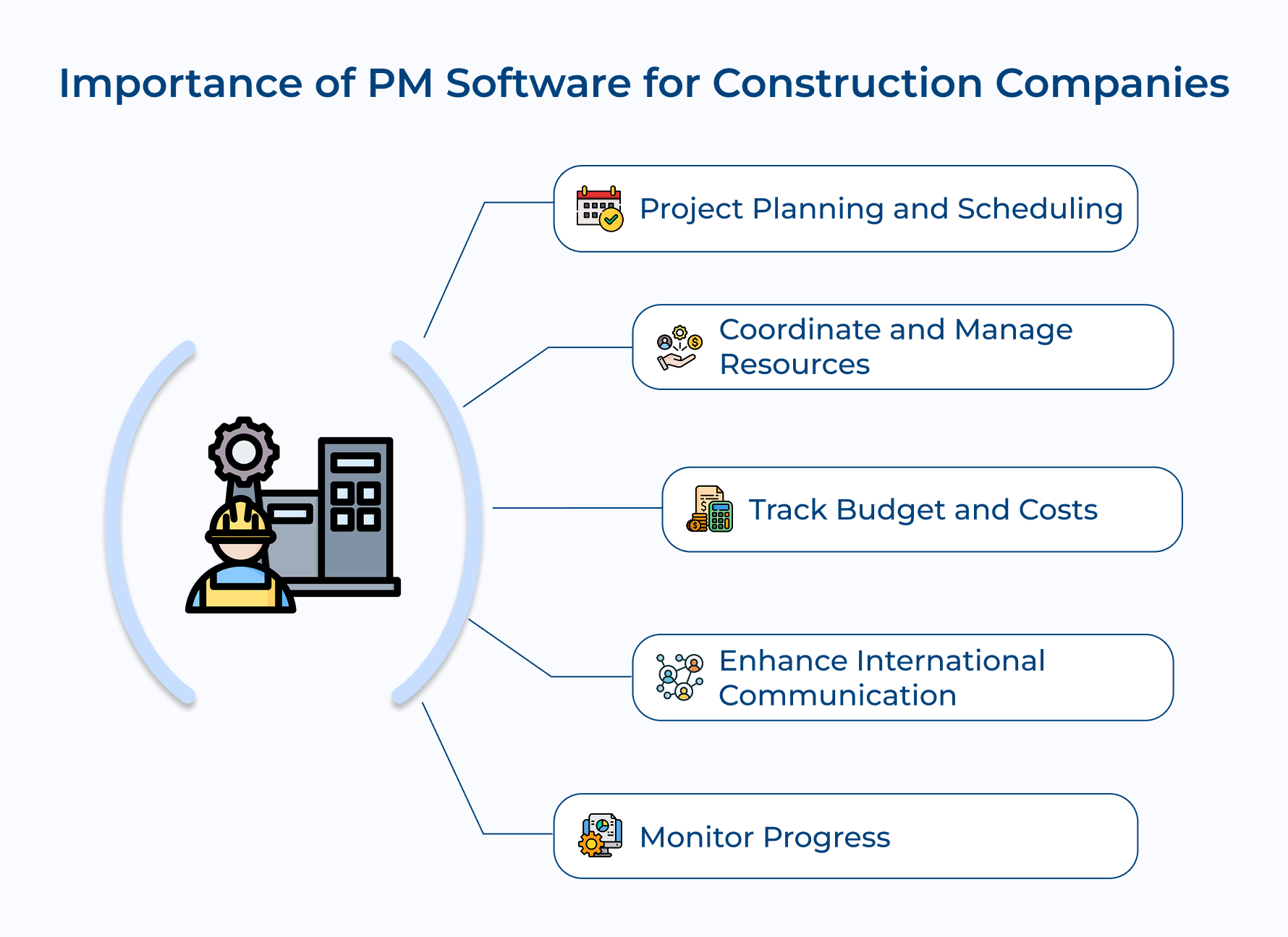 Importance of PM Software for Construction Companies