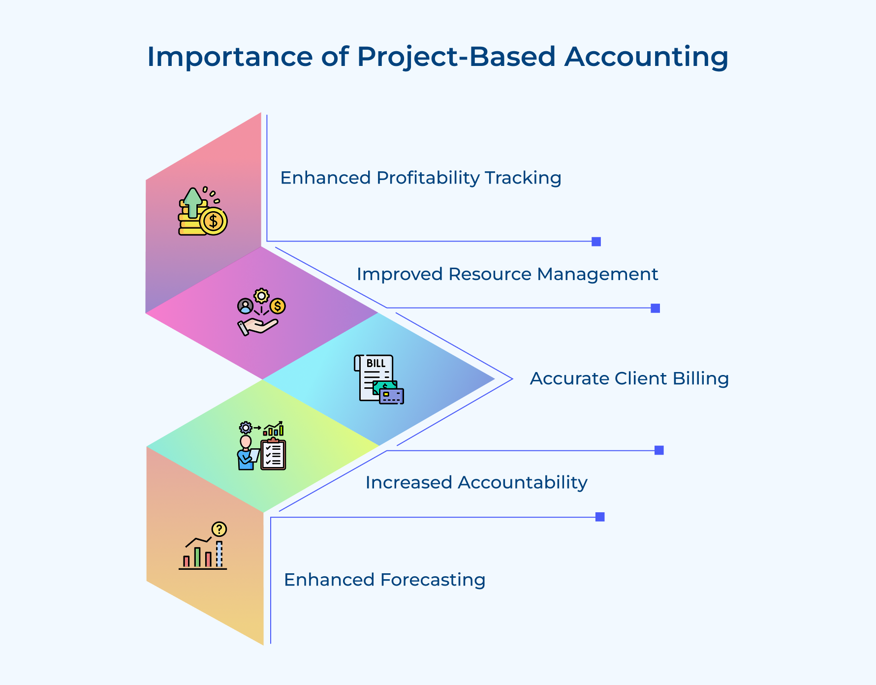Importance of Project-Based Accounting