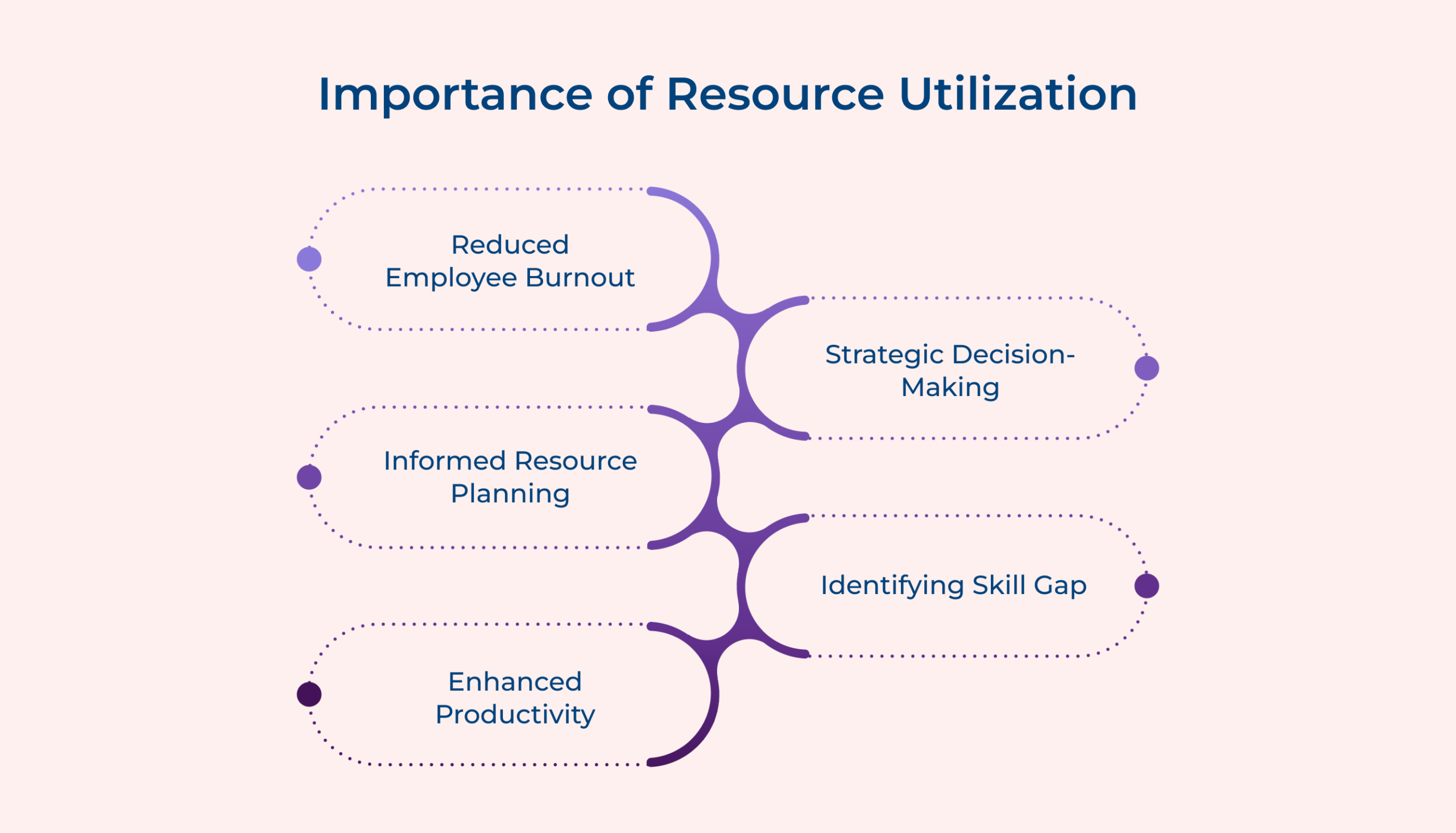 Importance of resource utilization