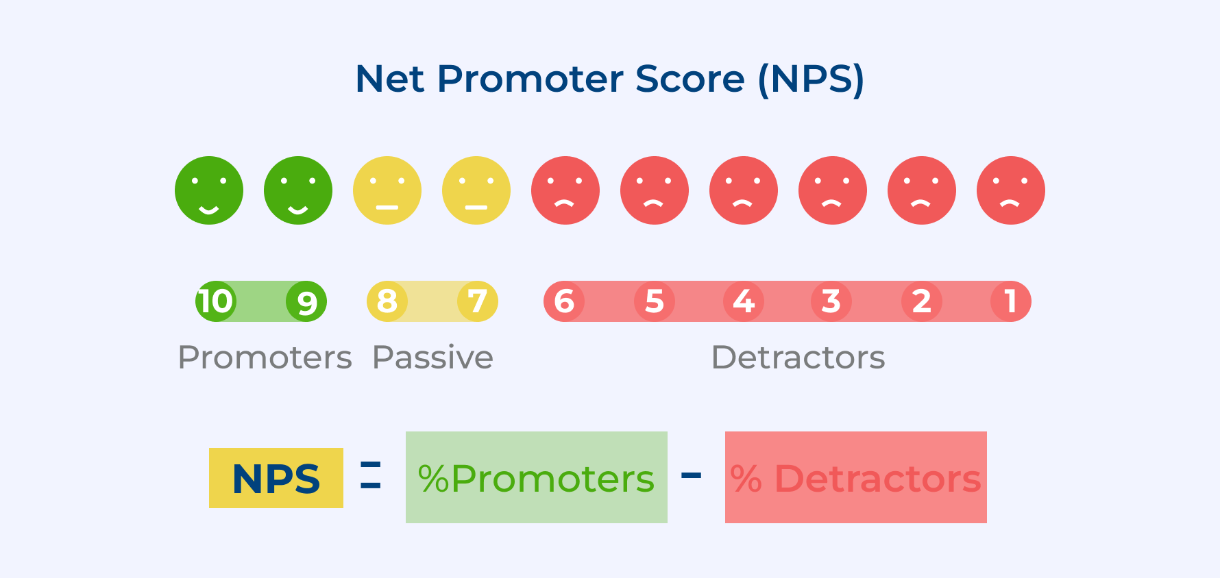 Net Promoter Score (NPS)