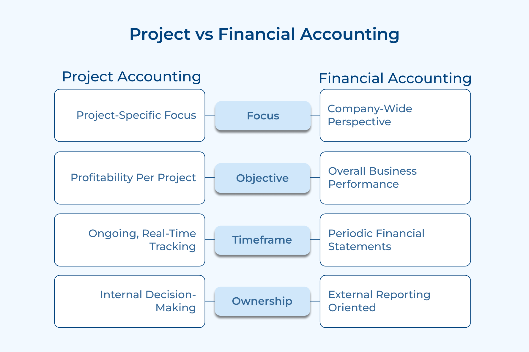 Project vs Financial Accounting