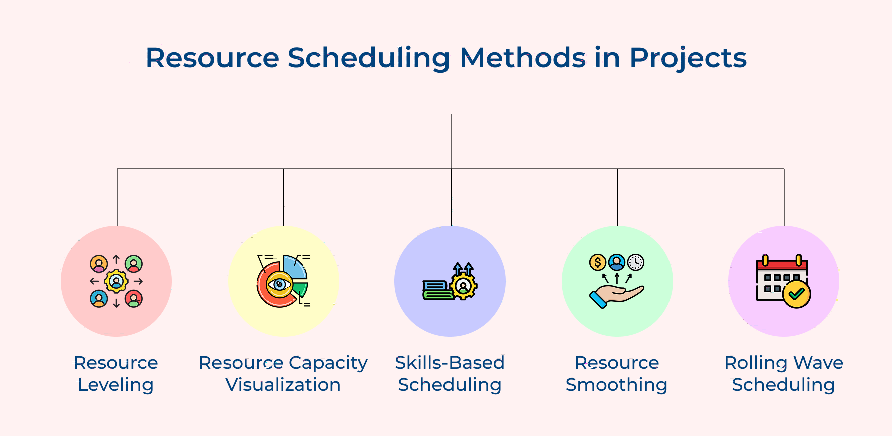 Resource Scheduling Methods in Projects