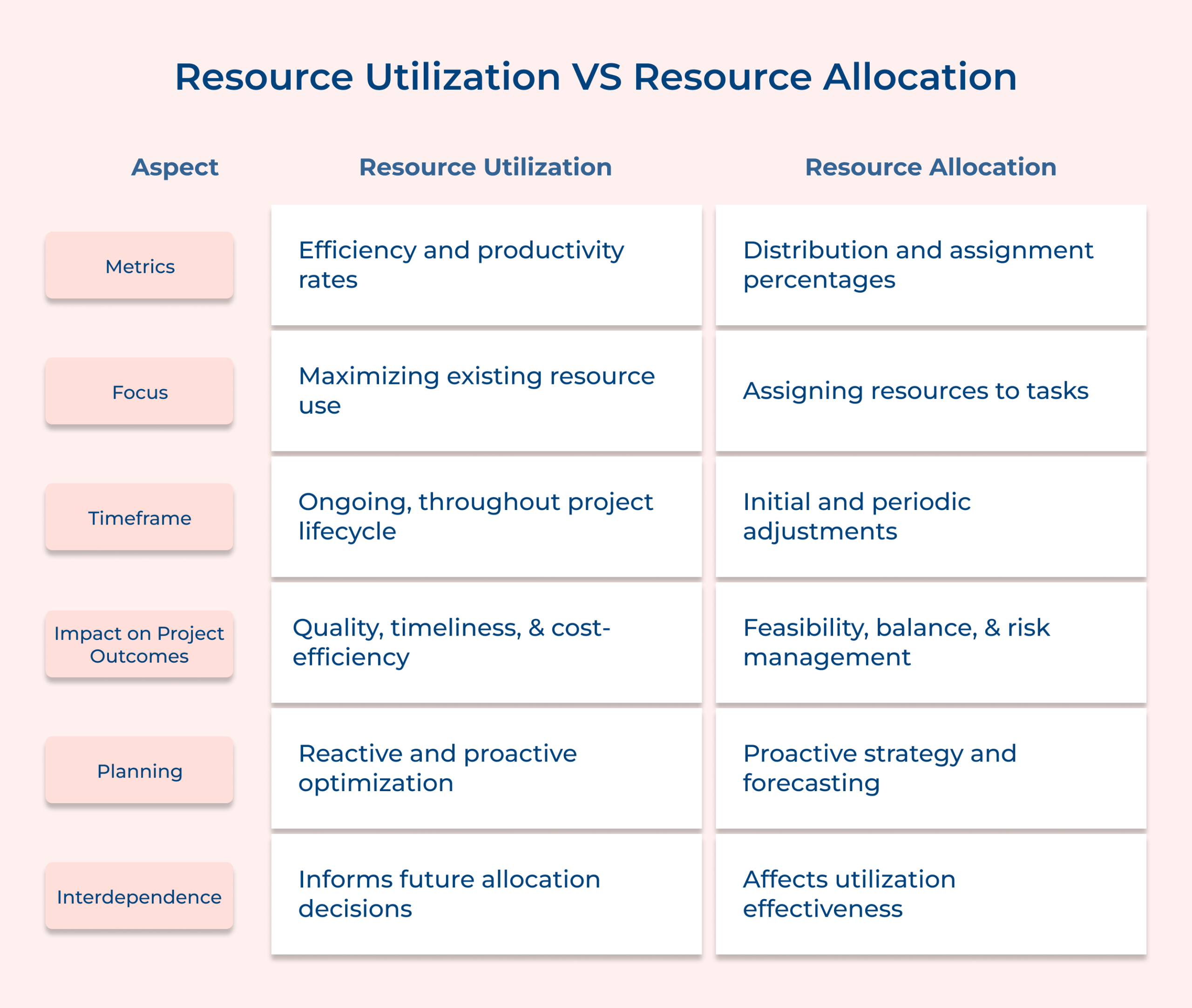 Resource utilization Vs Resource allocation