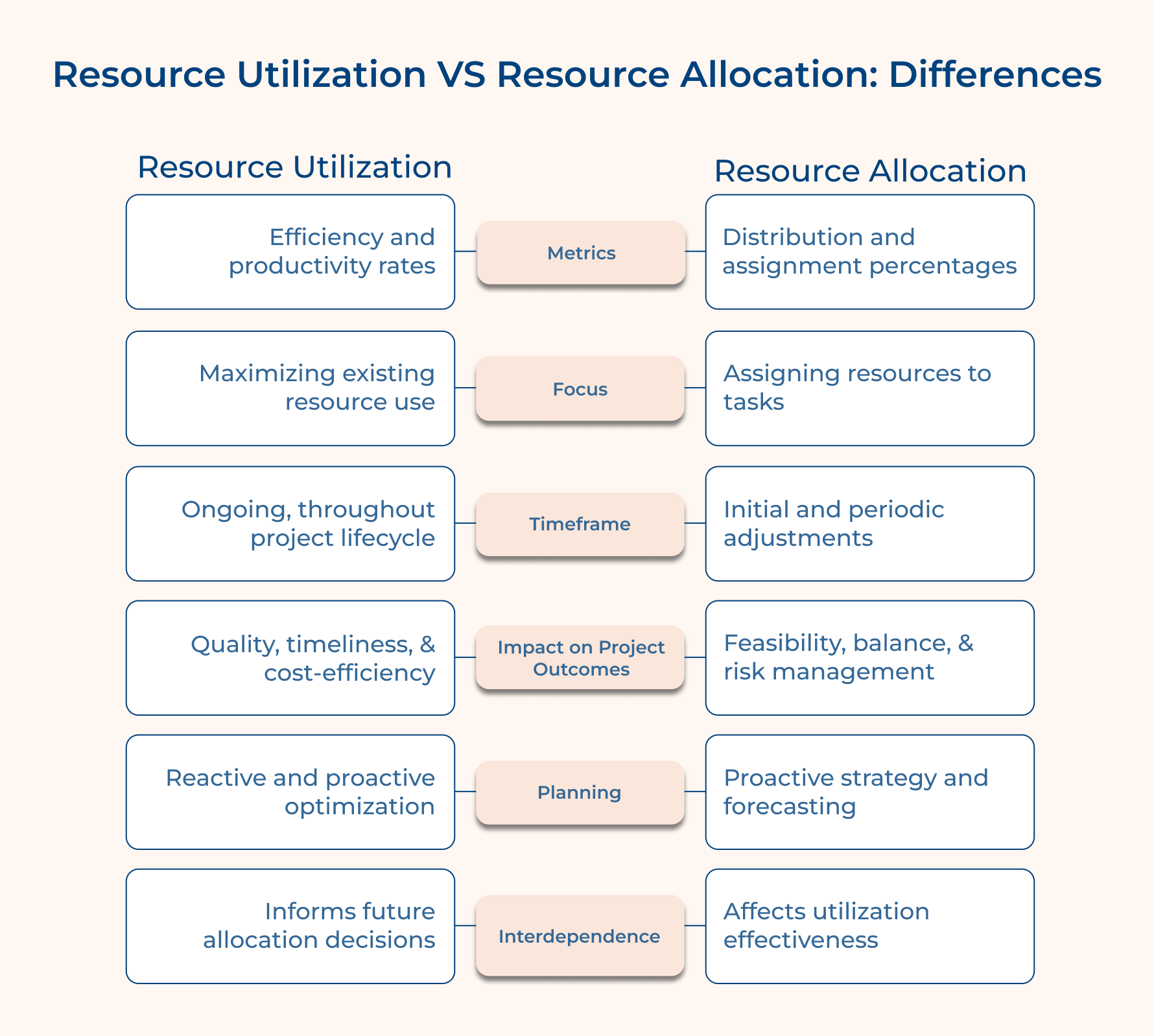 Resource Utilization vs Resource Allocation Differences