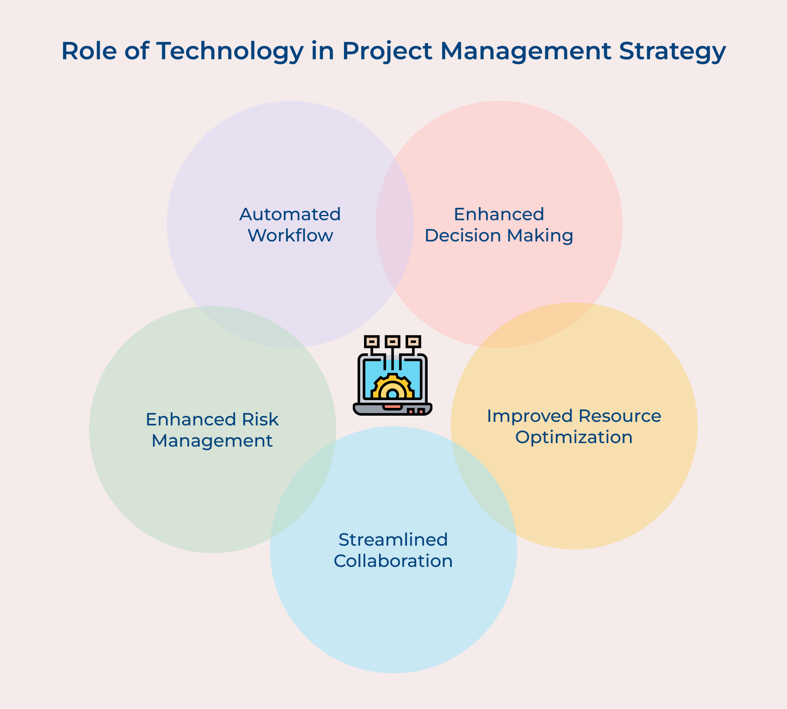 Role of technology in project management strategy Role of technology in project management strategy