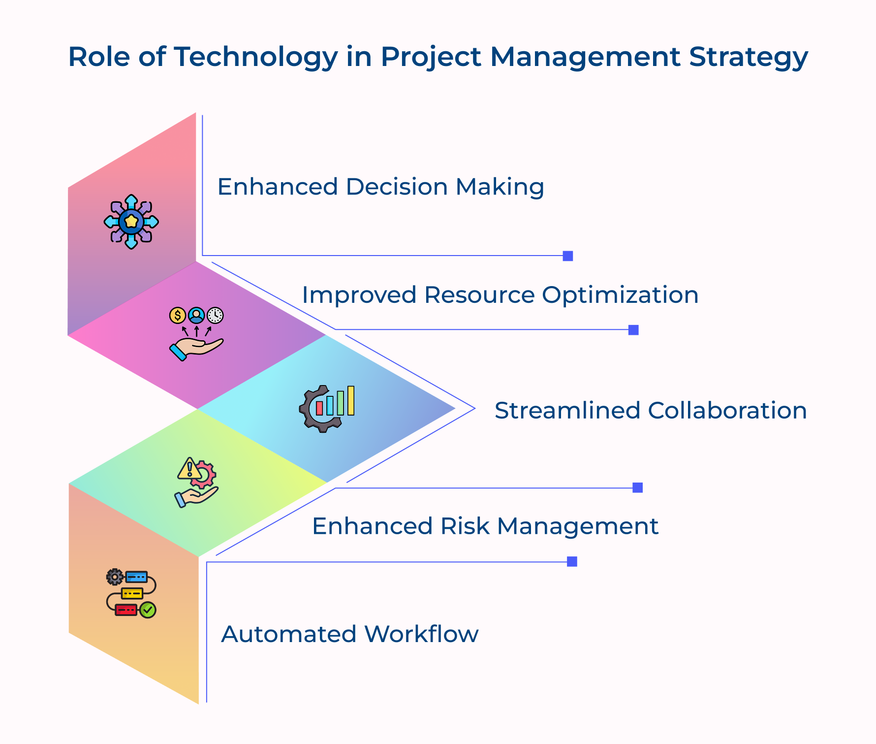 Role of Technology in Project Management Strategy