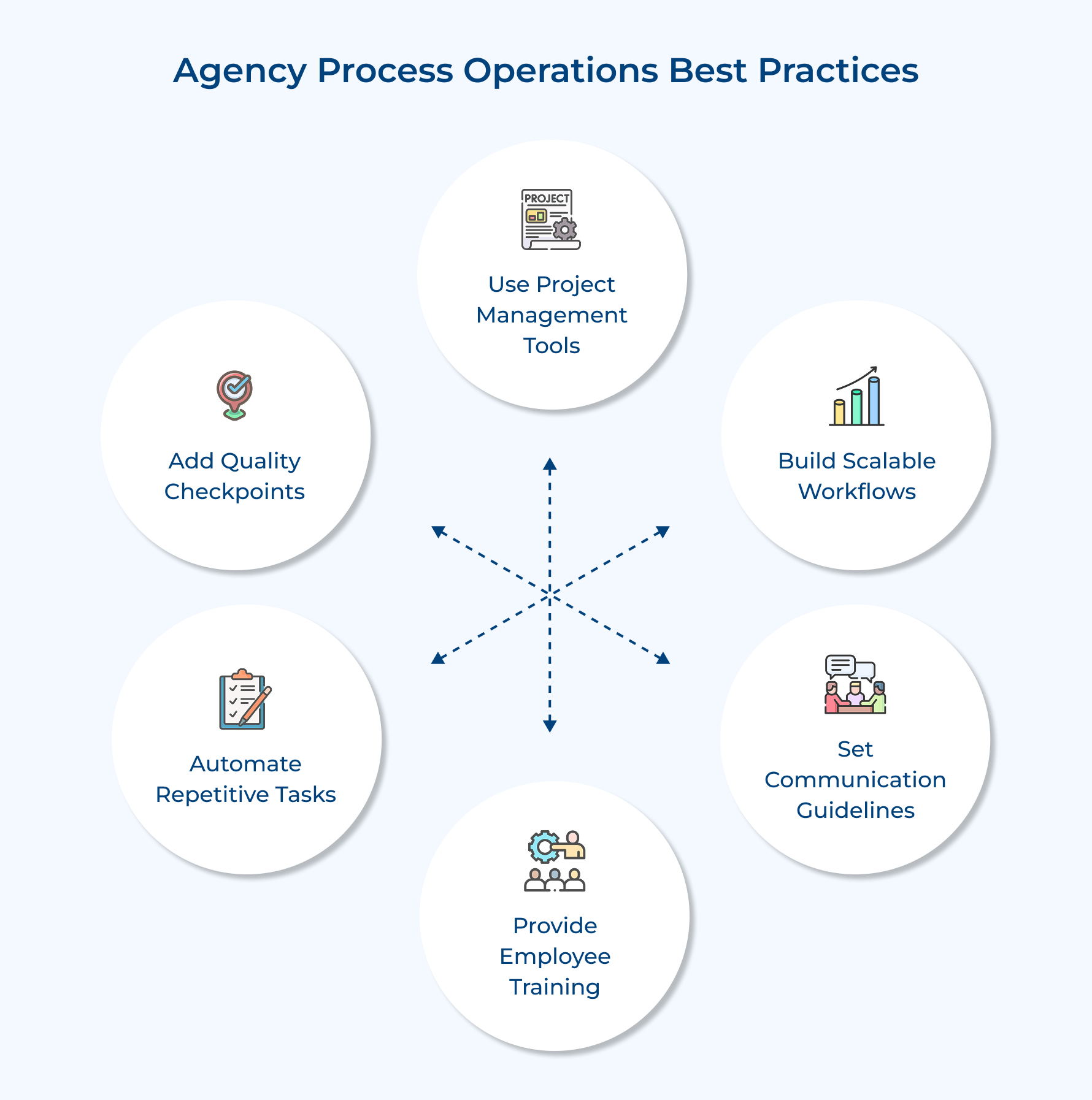 Agency Process Operations Best Practices