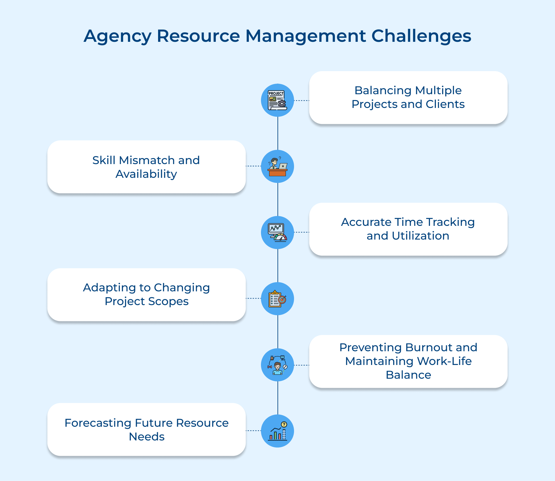 Agency Resource Management Challenges