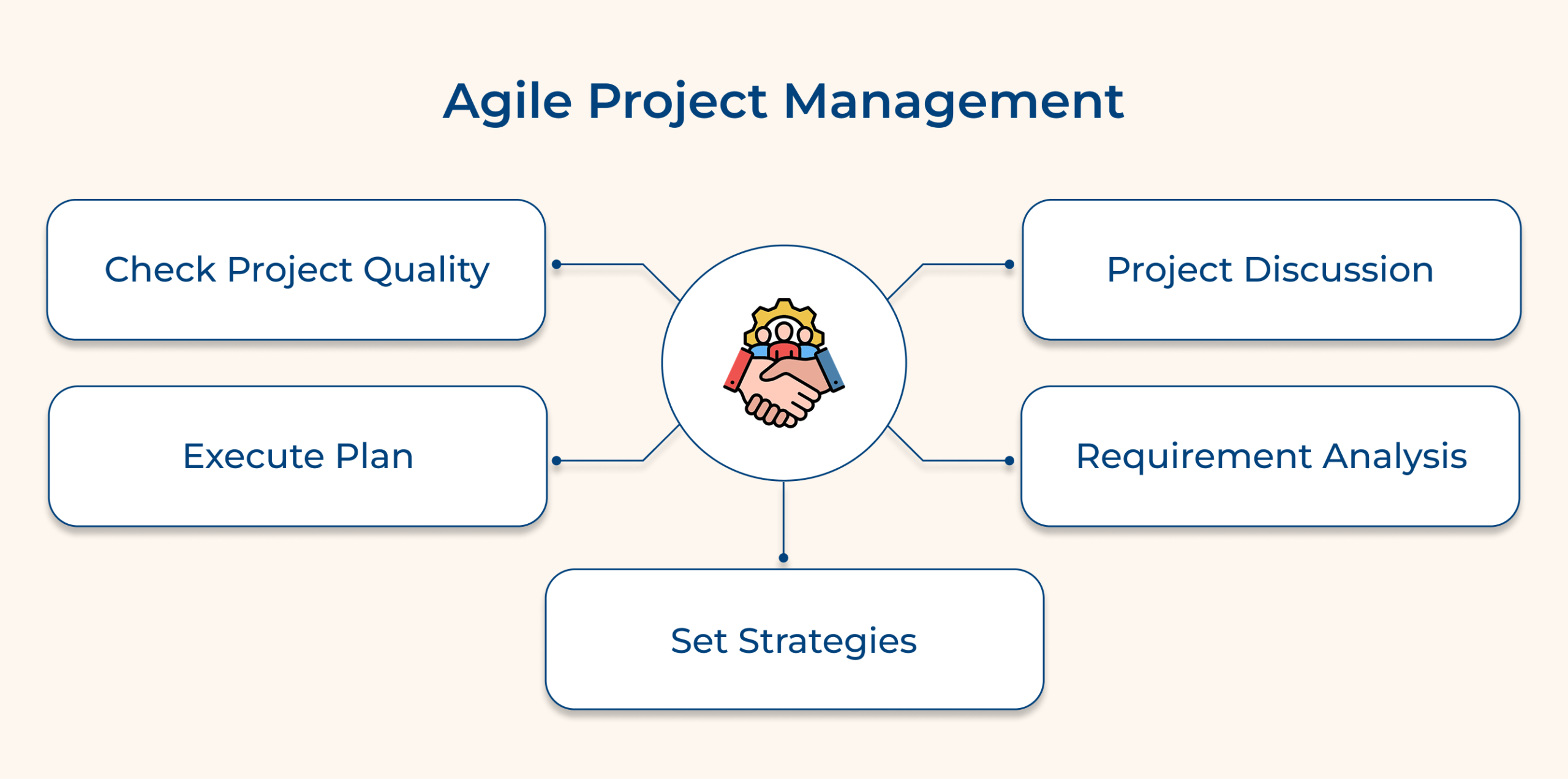 Agile project management Agile project management
