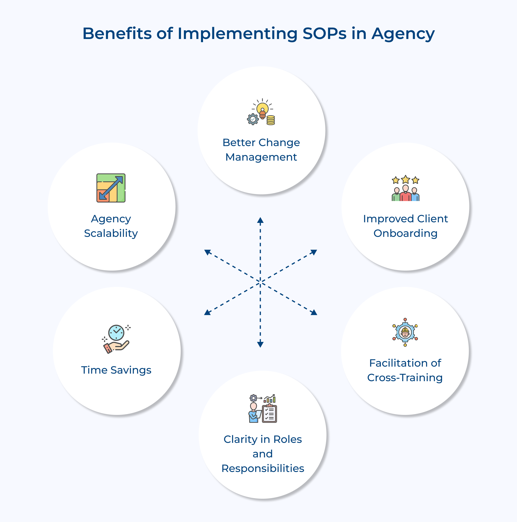 Benefits of Implementing SOPs in Agency