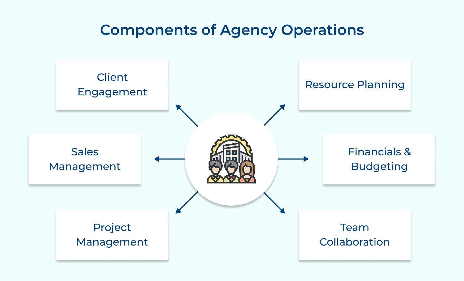 Components of Agency Operations
