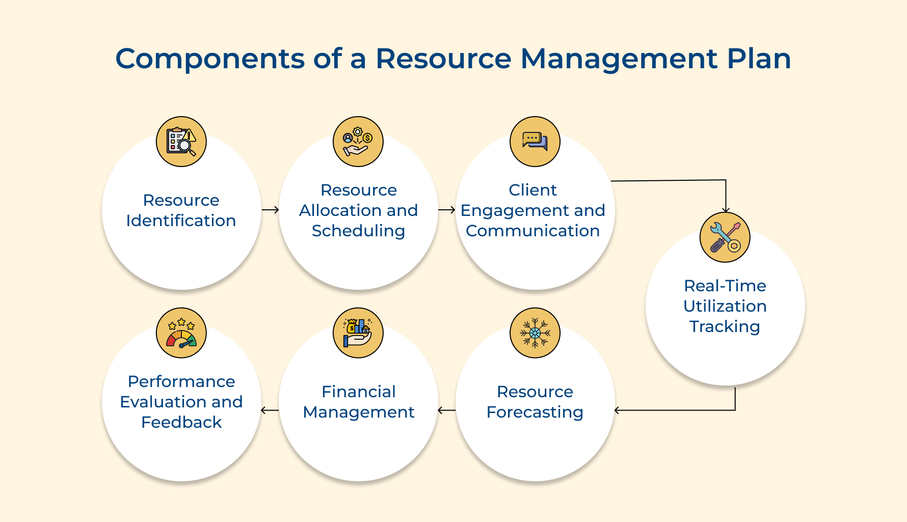 Components of a Resource Management Plan