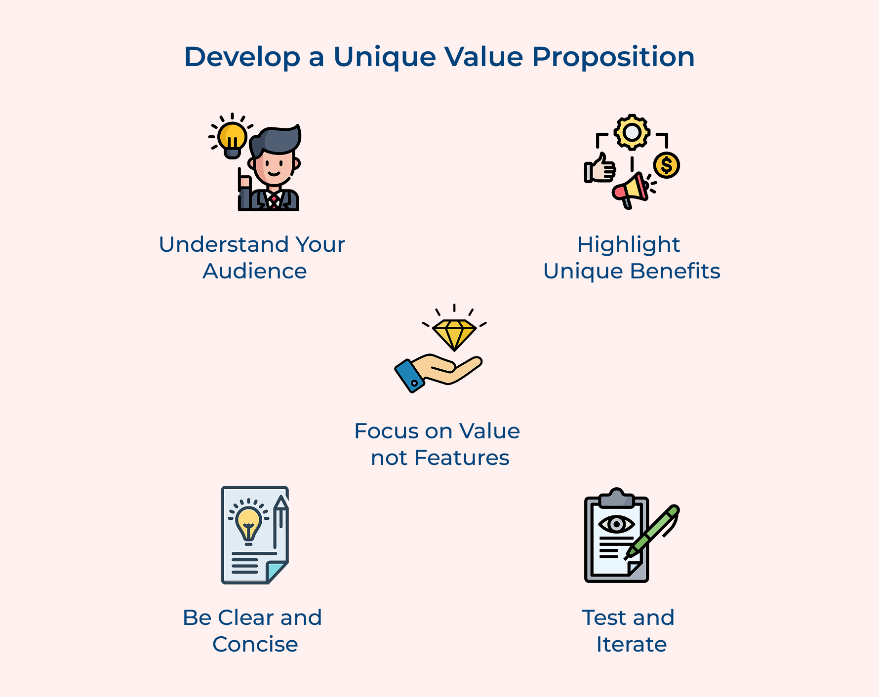 Develop a Unique Value Proposition