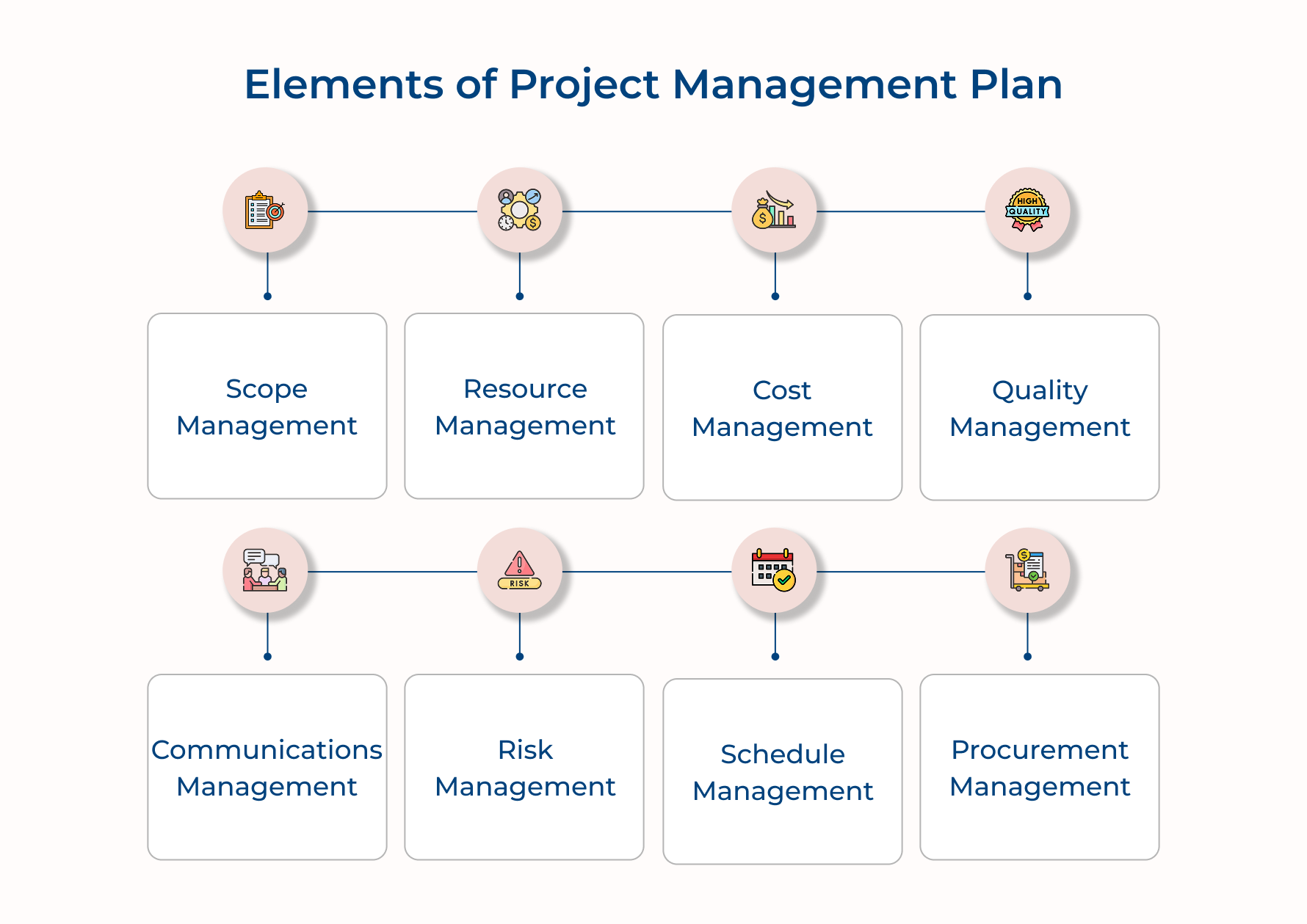 Elements of Project Management Plan