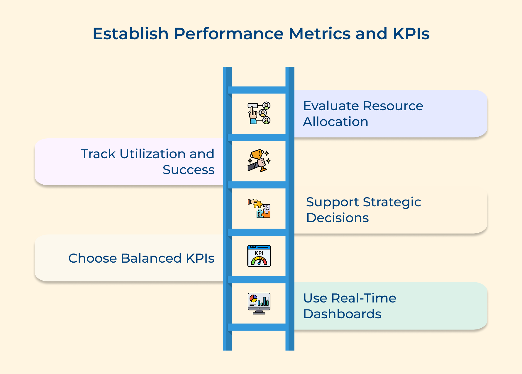 Establish Performance Metrics and KPIs