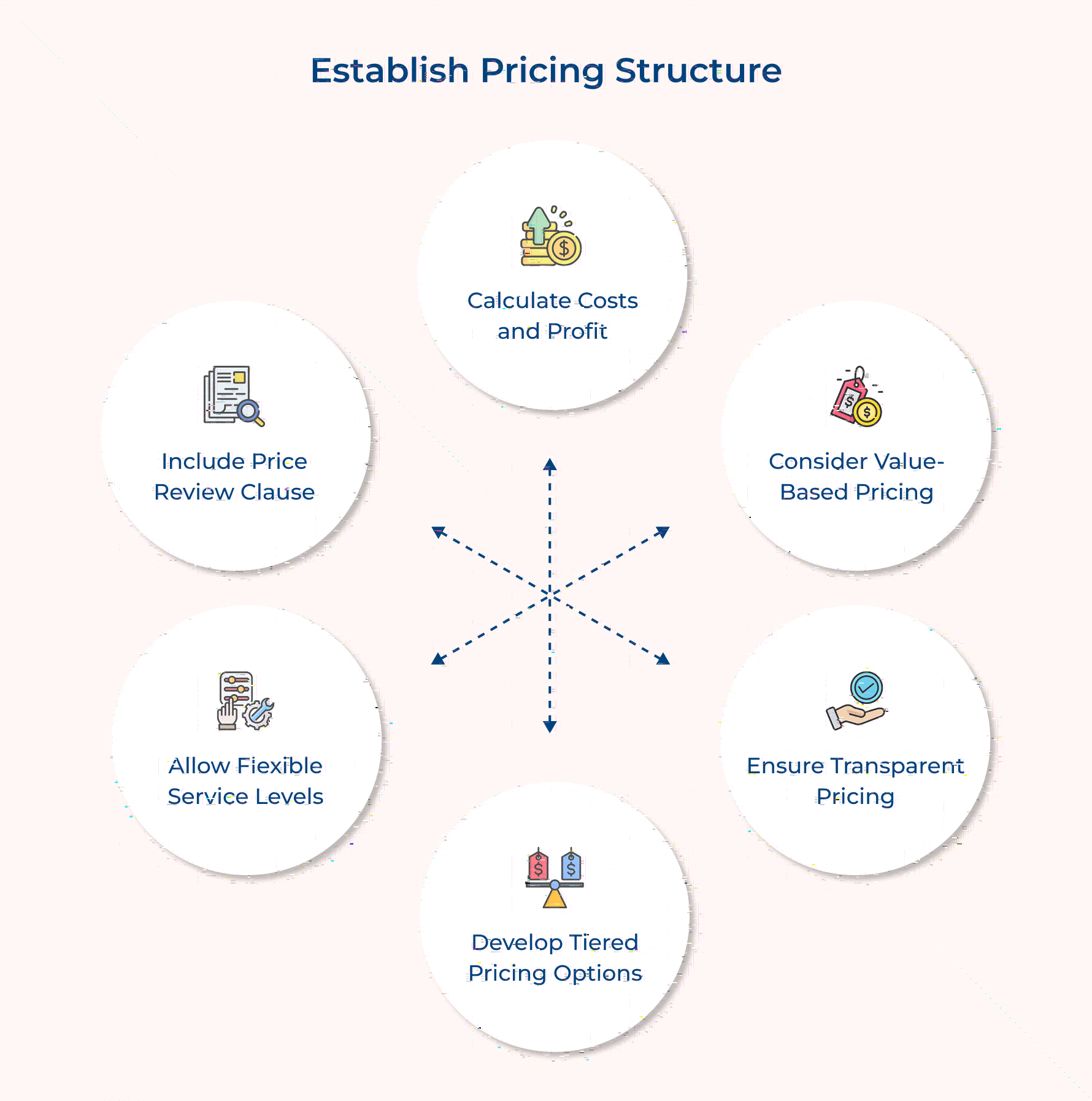 Establish Pricing Structure