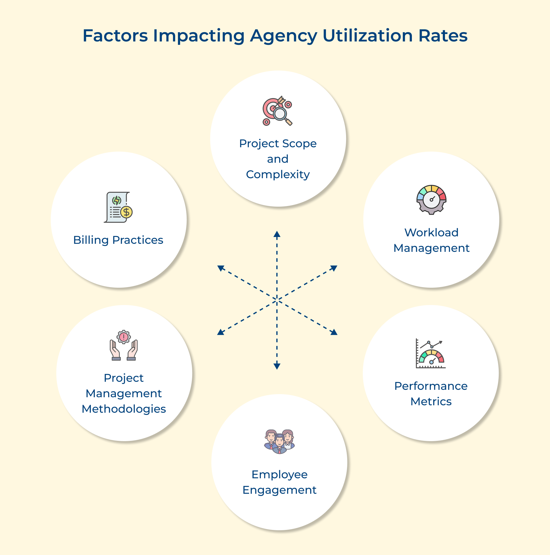 Factors Impacting Agency Utilization Rates
