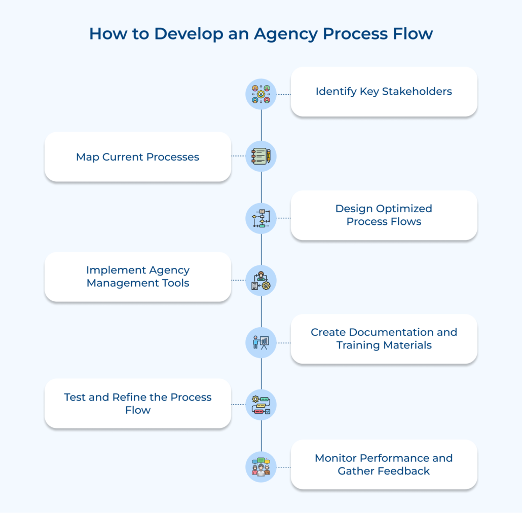 What Are Agency Processes & How to Build Workflow?