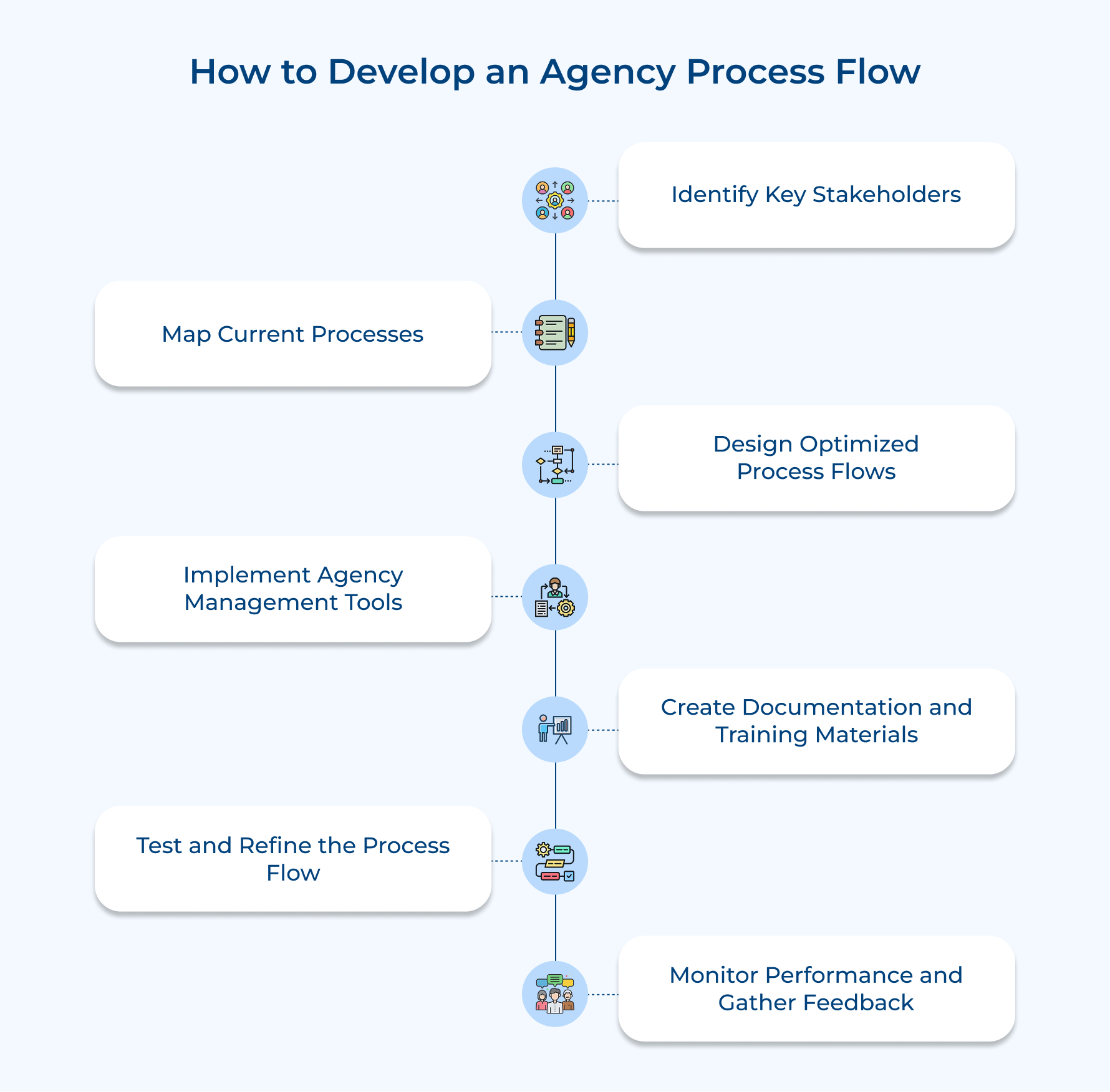 How to Develop an Agency Process Flow